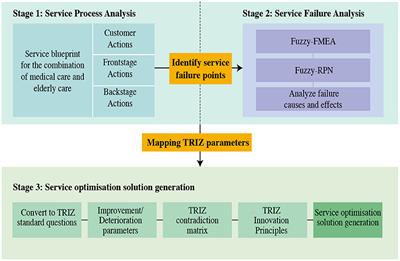 Design and process optimization of combined medical and elderly care services: An integrated service blueprint–TRIZ model